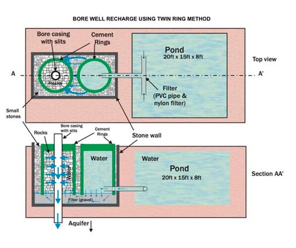 Rain Harvesting