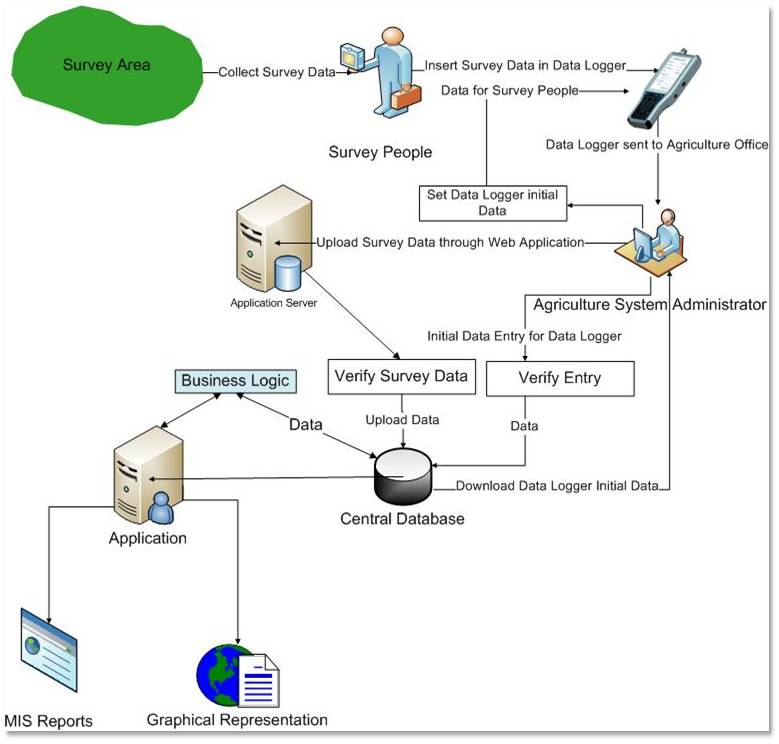 Decision Support System Example In Agriculture